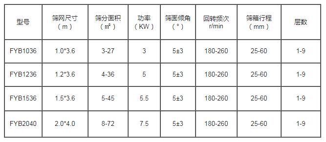 方形搖擺篩技術參數